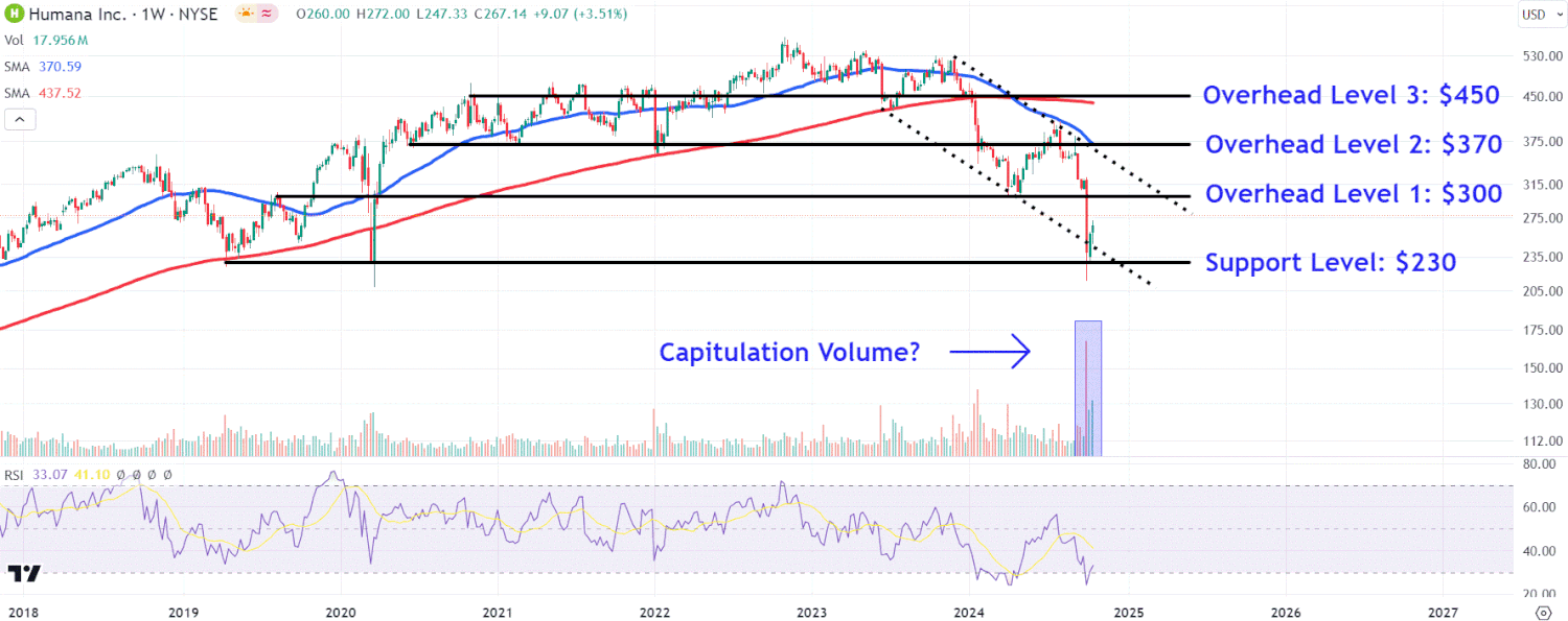 Рост акций Humana на фоне слухов о возобновлении переговоров о слиянии