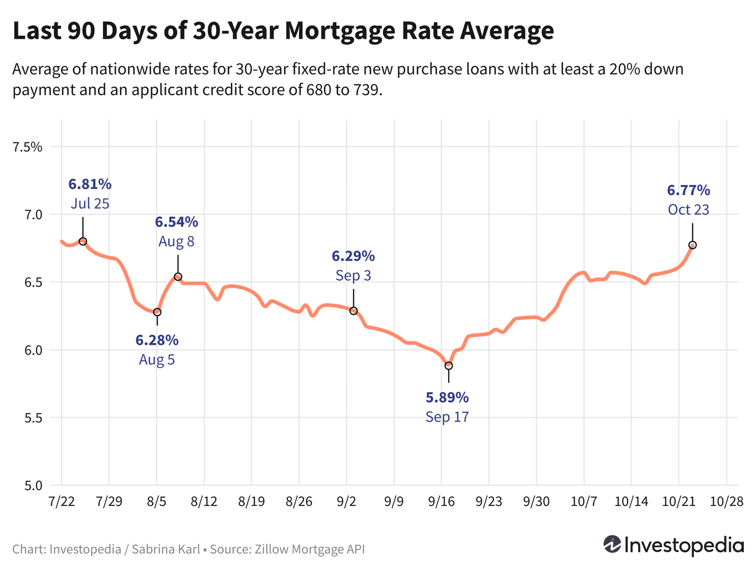 Рост ставок по ипотеке: новые максимумы за последние месяцы