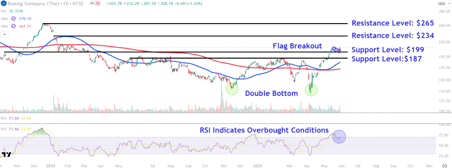 Boeing Aktsiyalarining O‘sish Potentsiali va Muhim Narx Darajalari