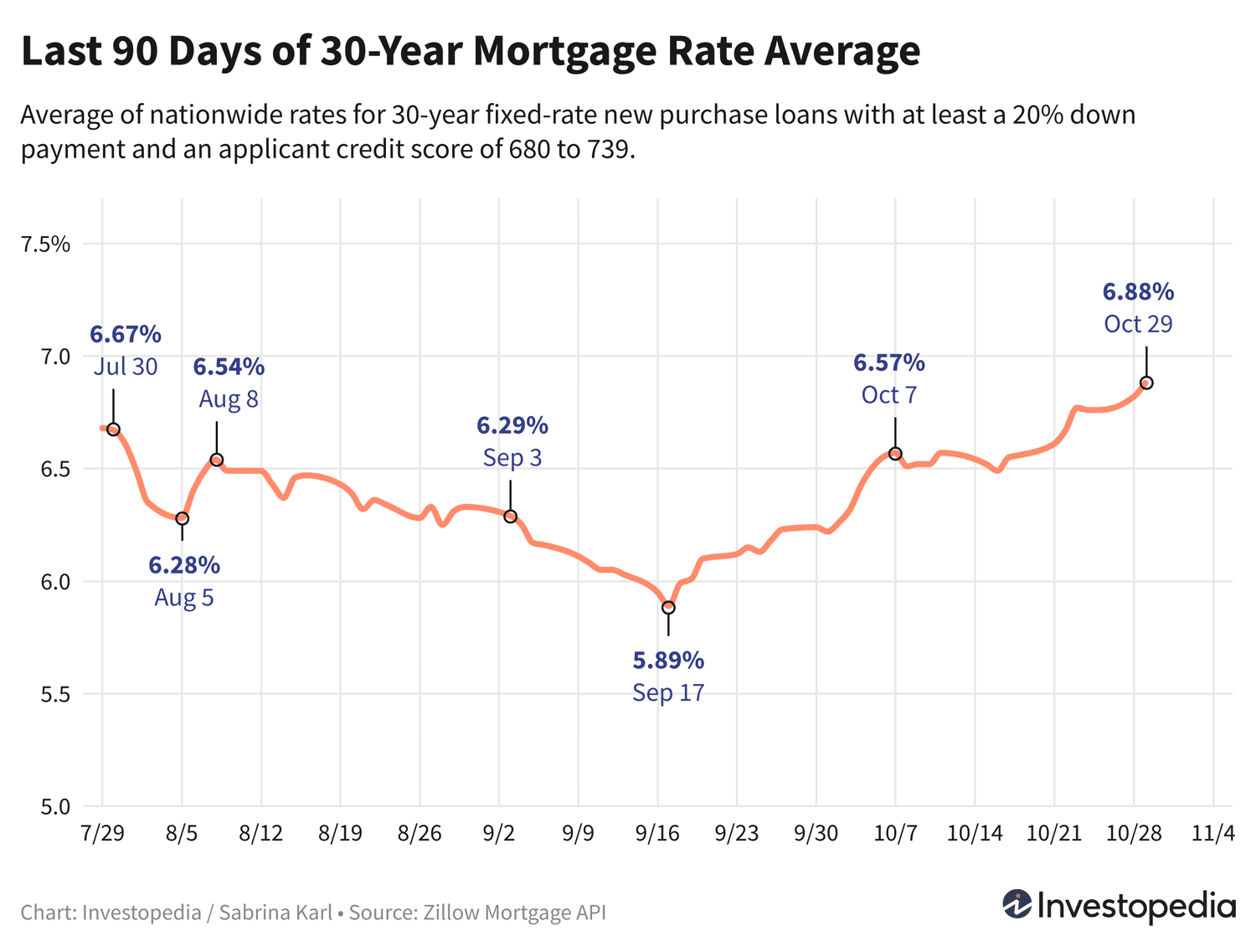 Динамика ипотечных ставок: почему они продолжают расти и что это значит для заемщиков