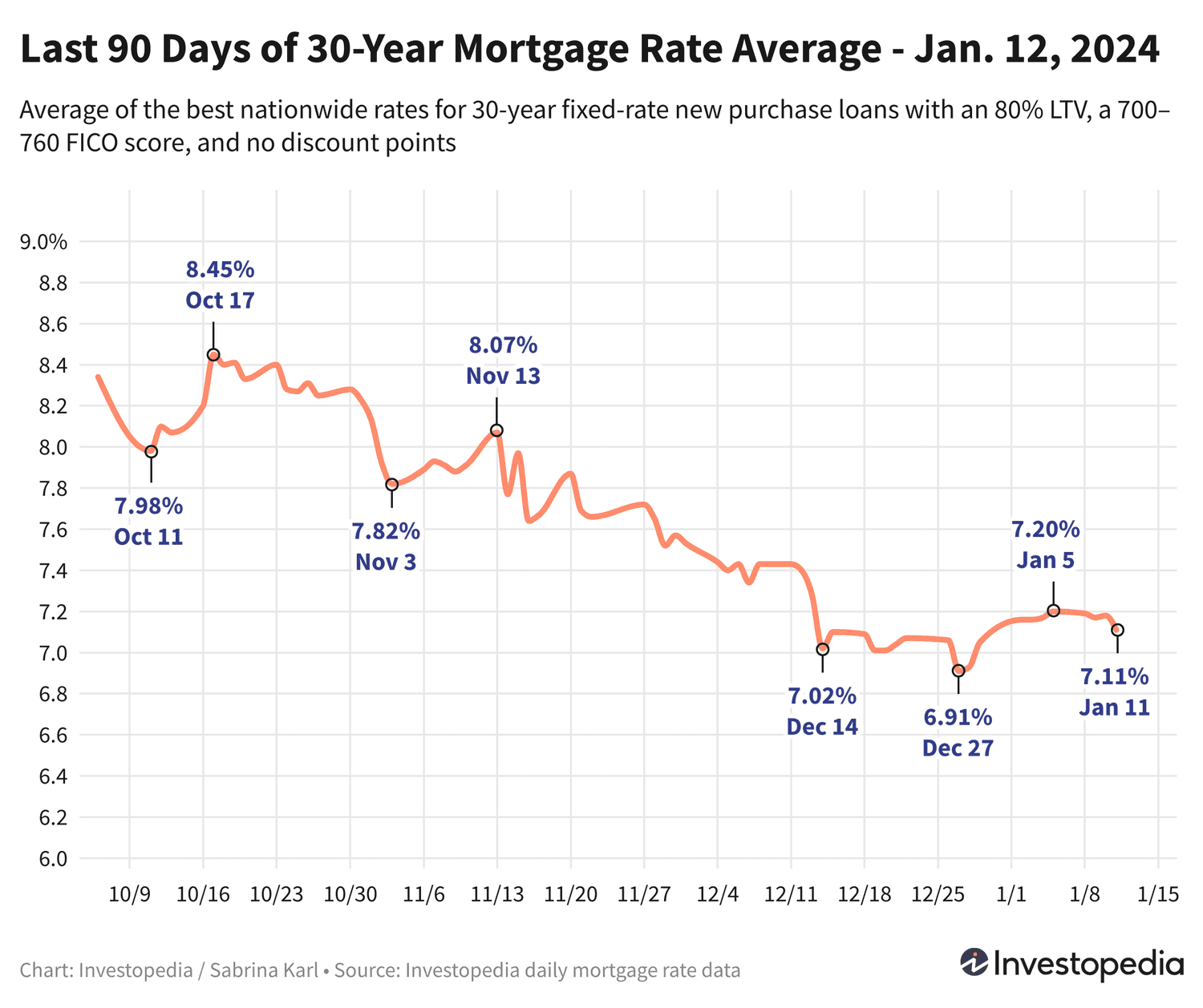 Динамика ипотечных ставок: снижение 30-летних и рост 15-летних ставок