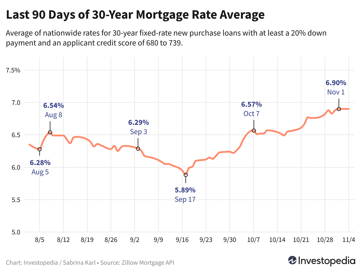 Uy Krediti Foizlari So'nggi Oylardagi Eng Yuqori Darajada