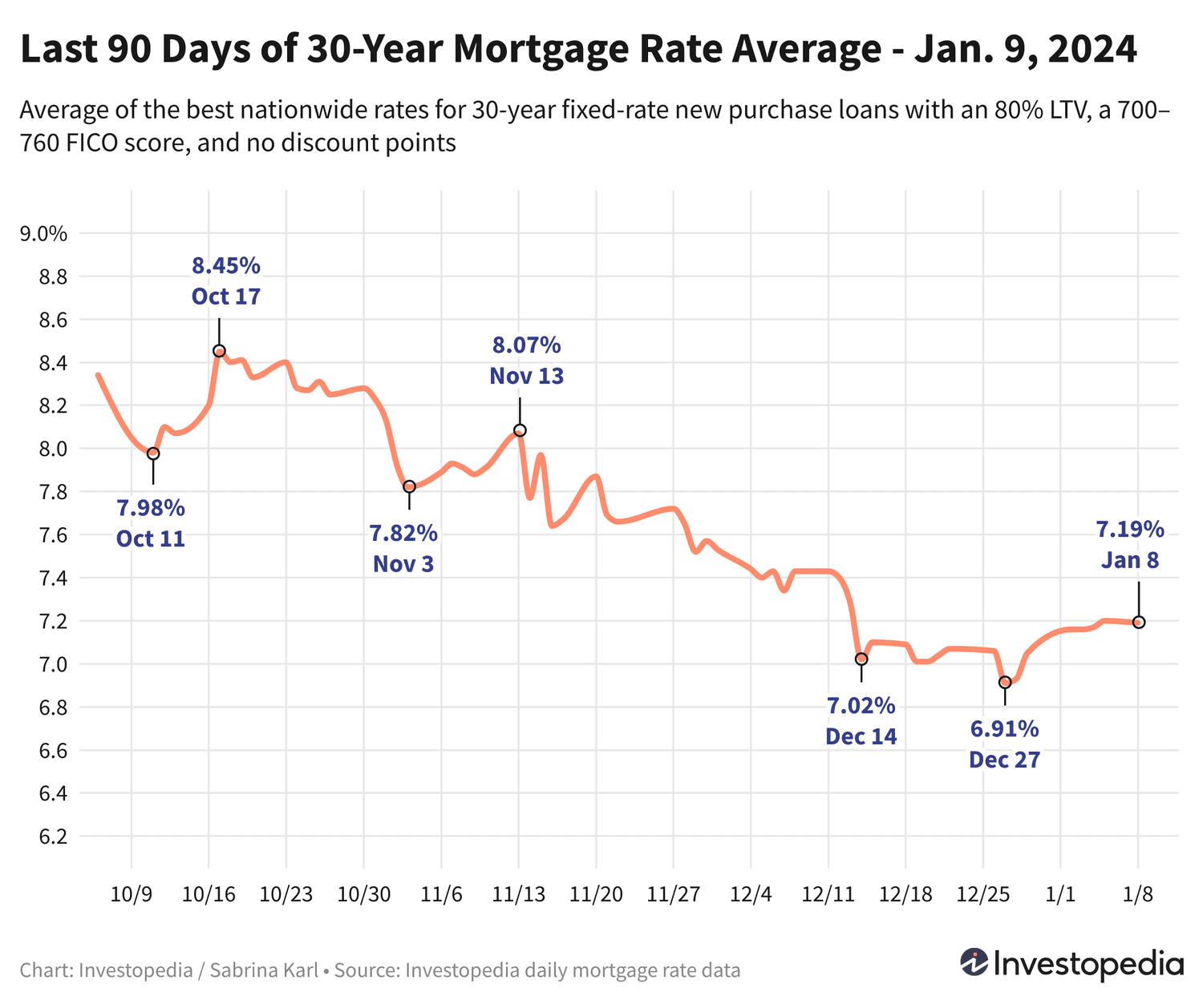 Uy-joy Kreditlari Bo‘yicha Eng So‘nggi Foiz Stavkalari va Trendlar