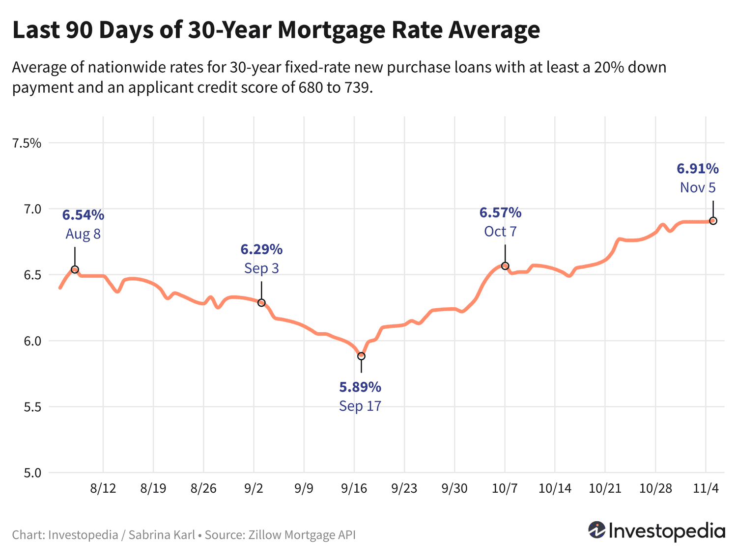 Mortgage Rates Rise to Highest Point Since Early July