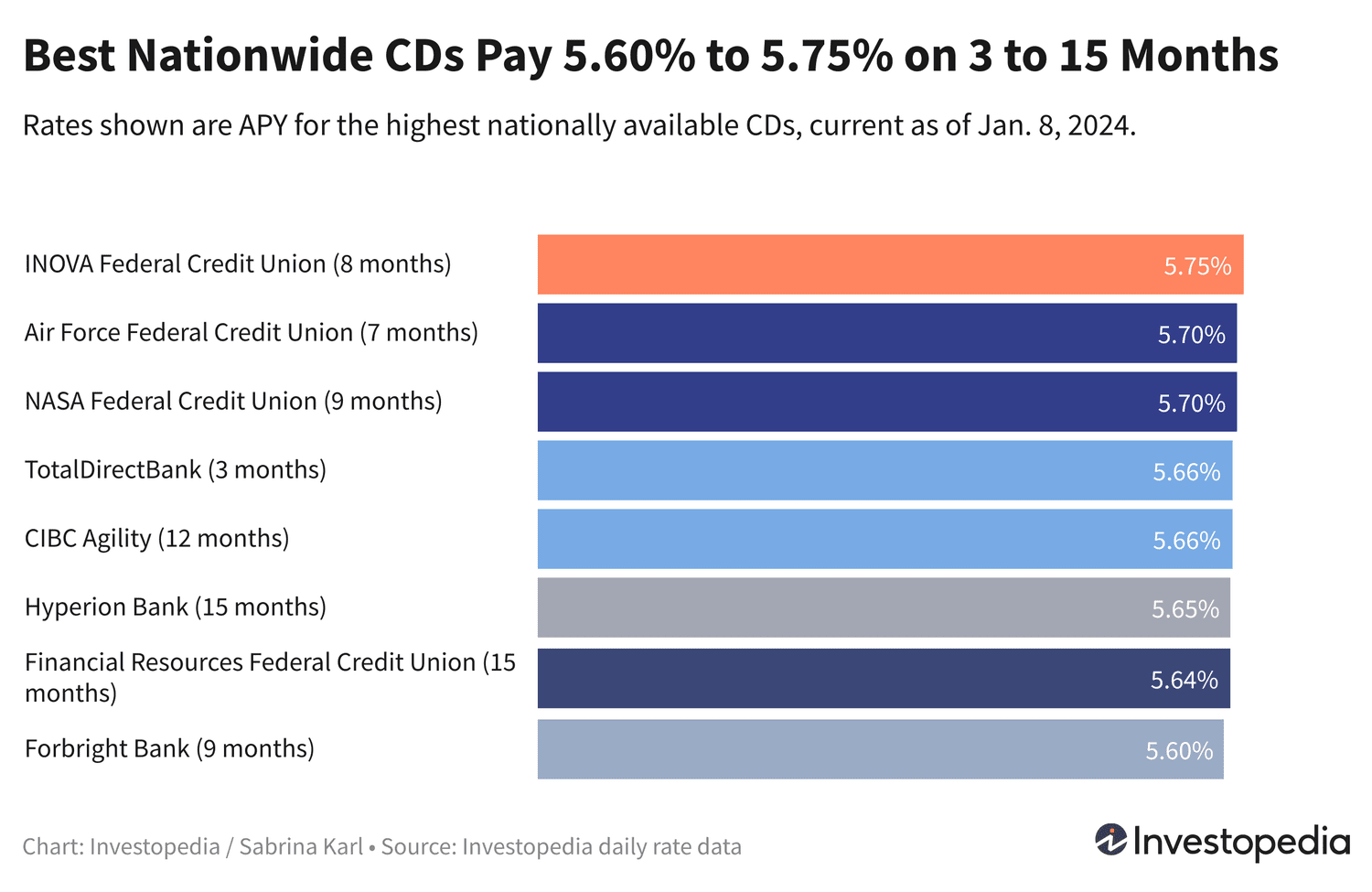 2025 CD Rates Update: Top APY at 5.75% with 7 More Offers at 5.60%+
