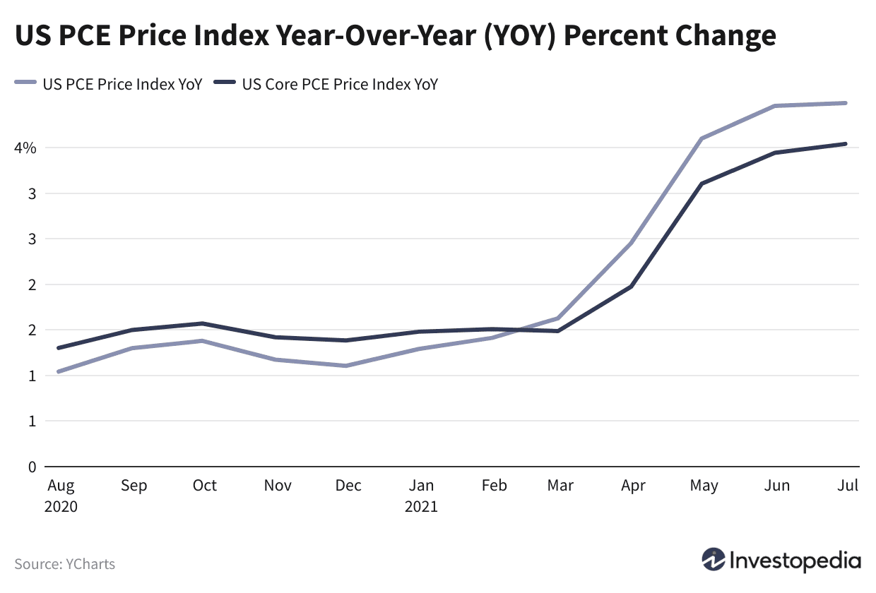 U.S. Inflation Surge in 2023: Core PCE Index Hits 3.5% – Highest in 30 Years