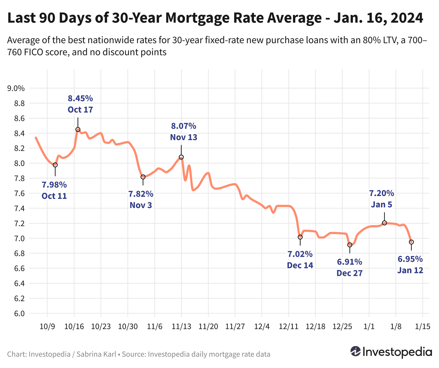Uy-joy Kreditlari Bozorida Qiziqarli O'zgarishlar: Foiz Stavkalari Pasaymoqda