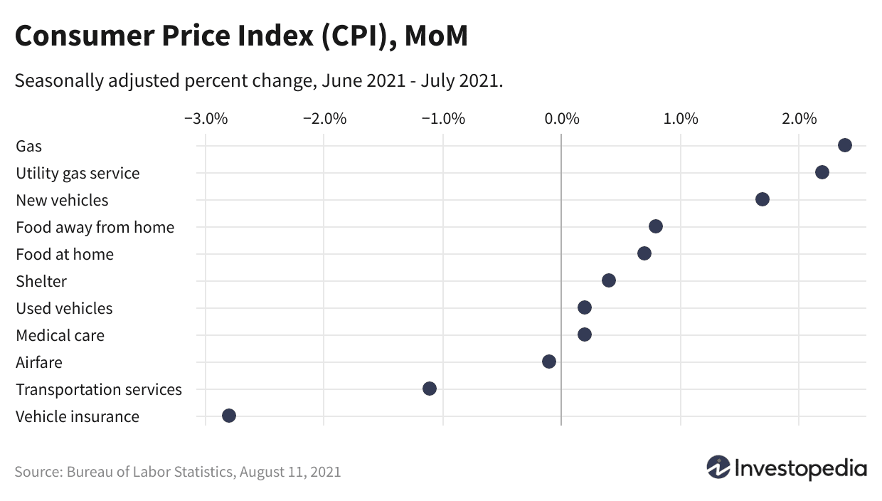 Рост индекса потребительских цен в США оказался ниже ожиданий, фондовые рынки обновили рекорды