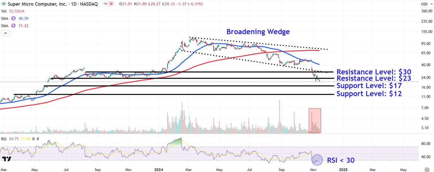 Super Micro Computer Aksiya Narxi: Muhim Qo'llab-quvvatlash va Qarshilik Darajalari