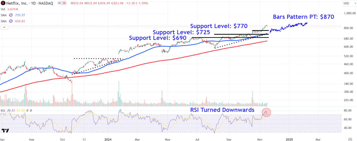 Pantau Pergerakan Saham Netflix Usai Gangguan Streaming Pertarungan Ikonik
