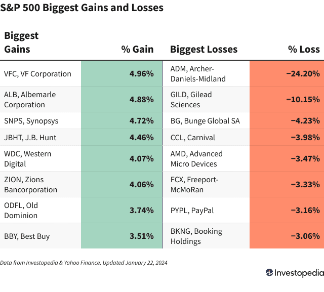 Динамика индекса S&P 500: Рекордные показатели на фоне ожиданий технологических отчетов
