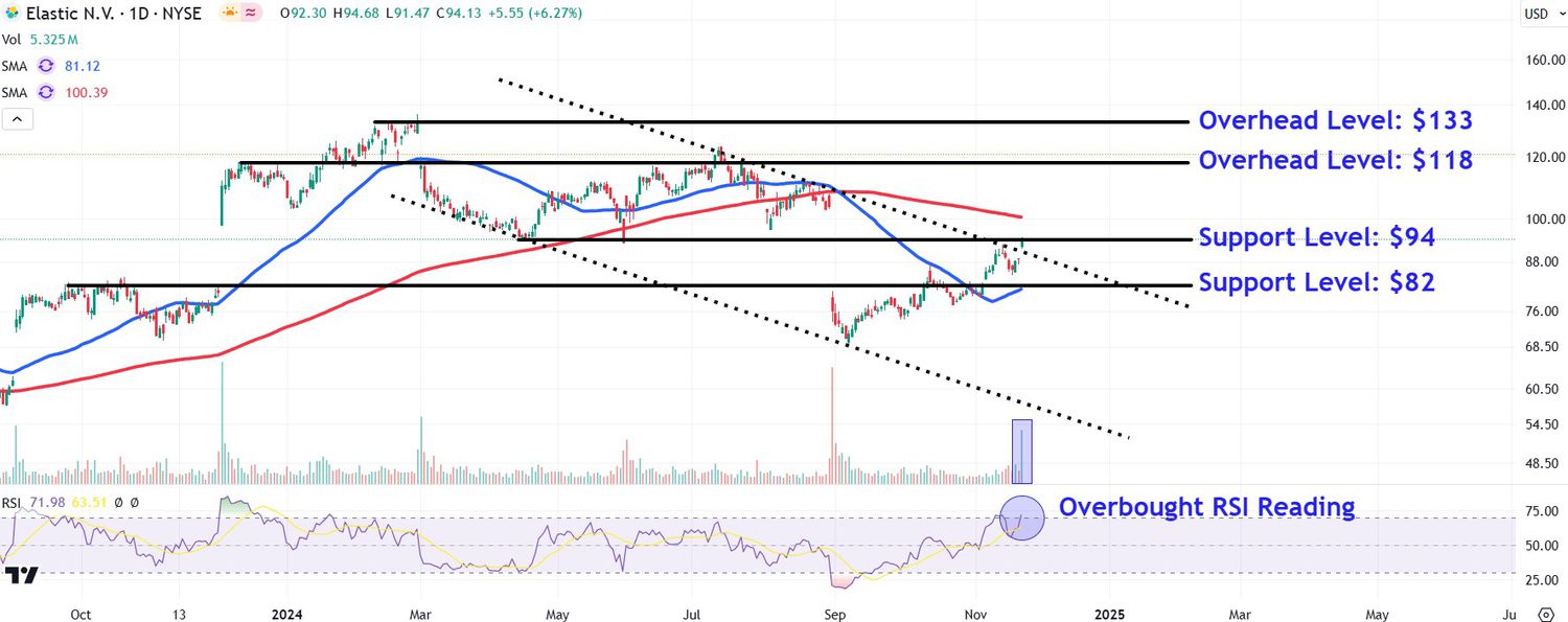 Elastic Stock Price Soars Post-Earnings: Key Levels to Watch for Investors