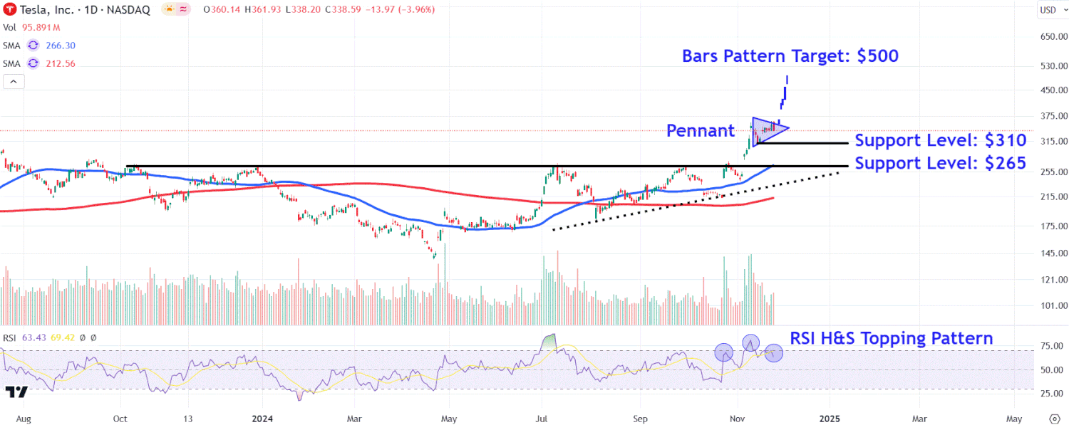 Не пропустите важные уровни Tesla на фоне колебаний акций после выборов
