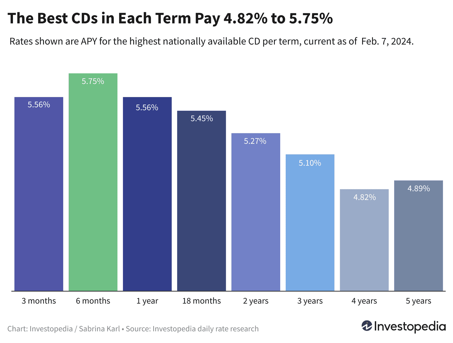 Eng Yuqori Foizli CD Takliflari: Eng Qulay Variantlarni Toping