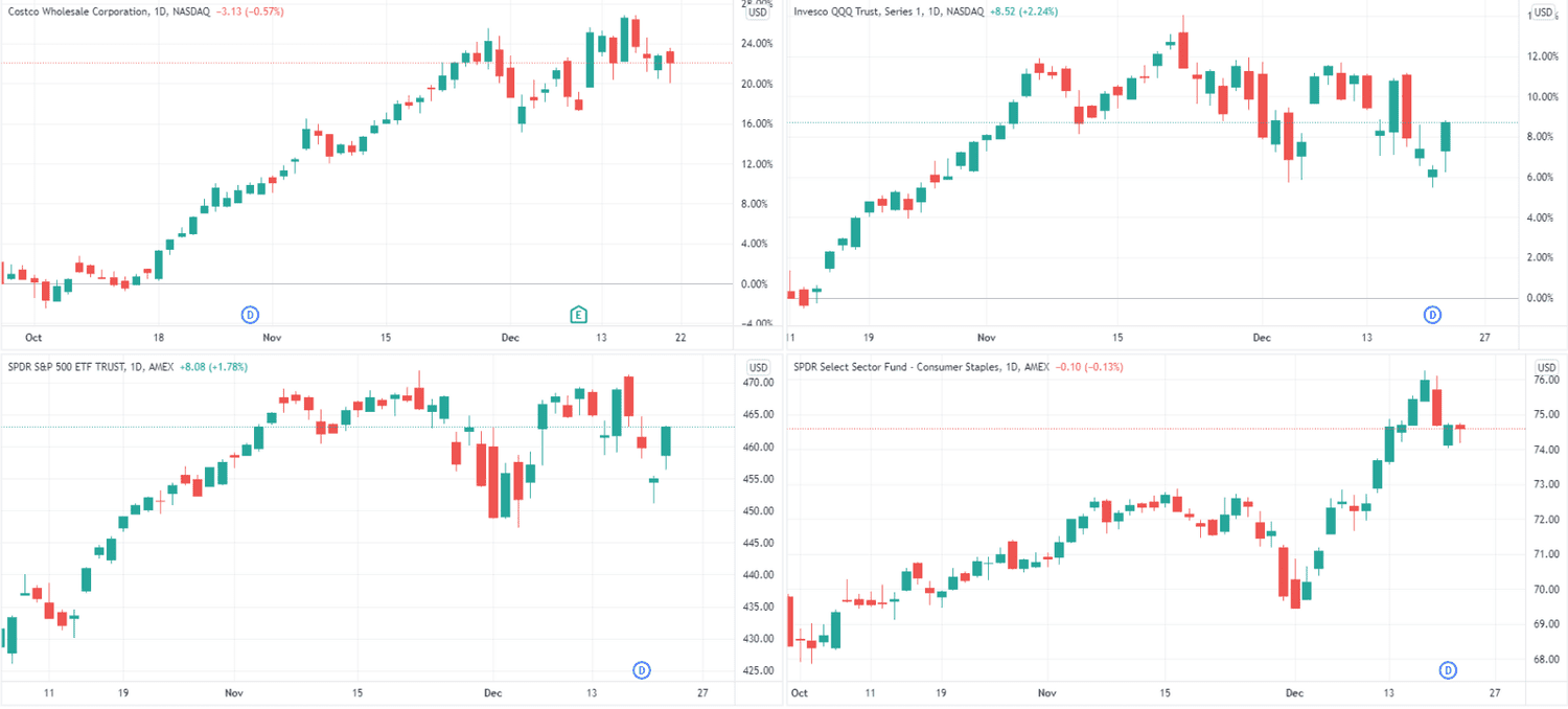 Сравнение динамики акций Costco
