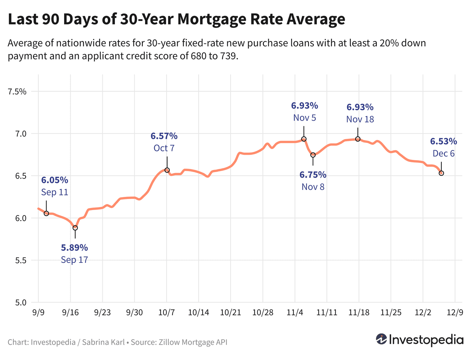 Ипотечные ставки продолжают снижаться, достигая семинедельного минимума