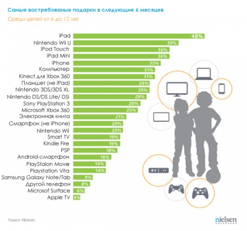 Самые желанные новогодние подарки: лидирует iPad и другие топ-гаджеты