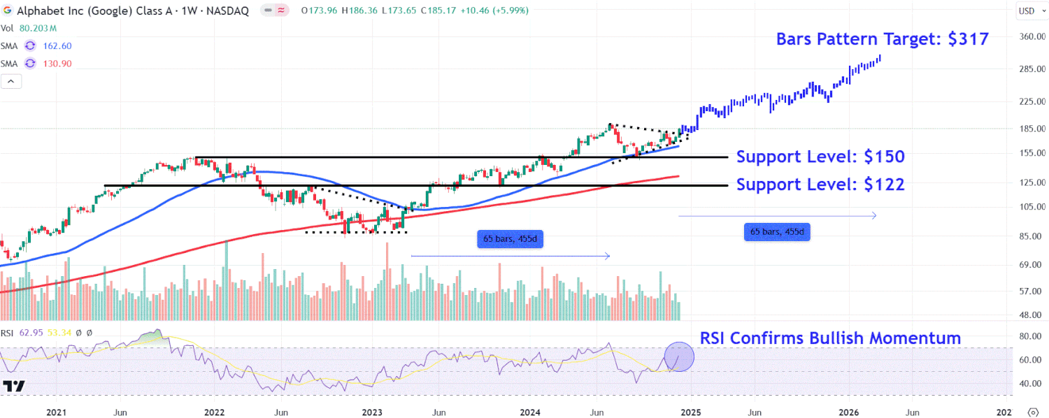 Уникальные уровни цены Alphabet: что ожидать после подъёма к максимуму за пять месяцев