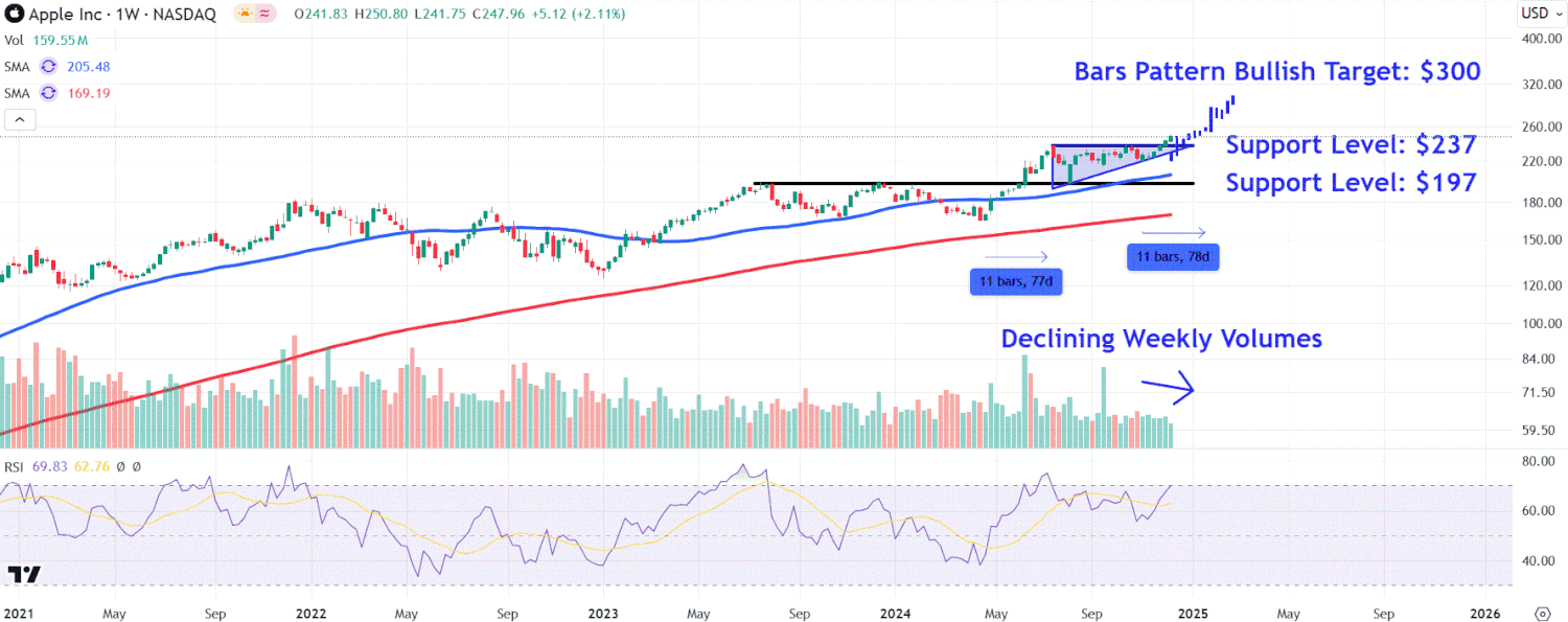 Apple Aktsiyalarining Yangi Cho'qqilariga E'tibor Qiling: Sun'iy Intellekt Yordamida O'sish Imkoniyatlari