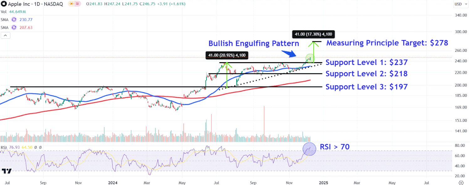 Apple Aksiyalarida E'tiborga Sazovor Narx Darajalari: Yangi Cho'qqilar Orqasidan