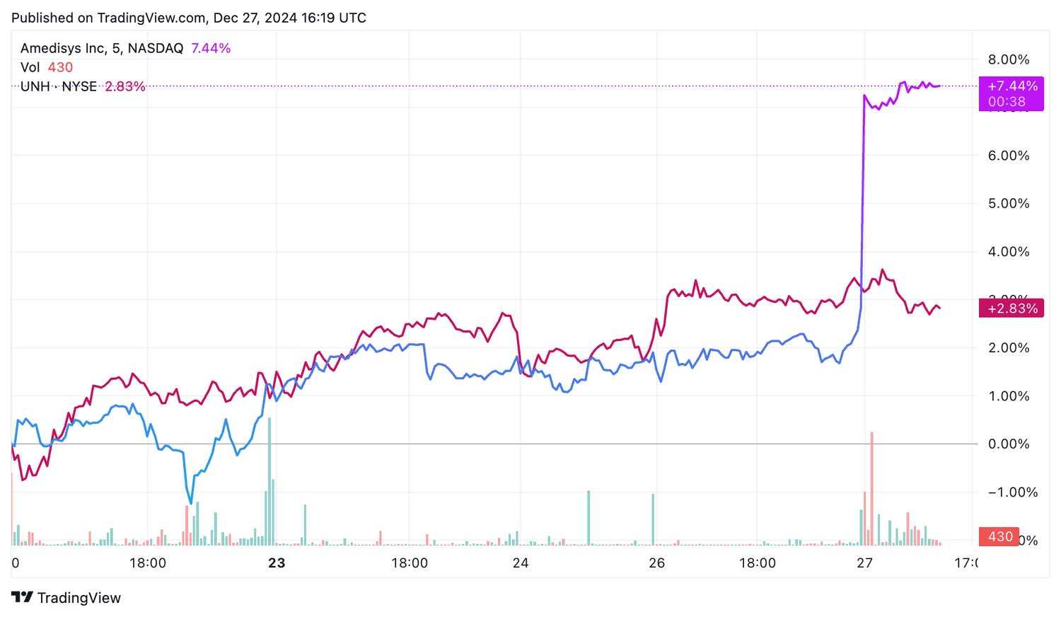 Amedisys and UnitedHealth Group Stocks