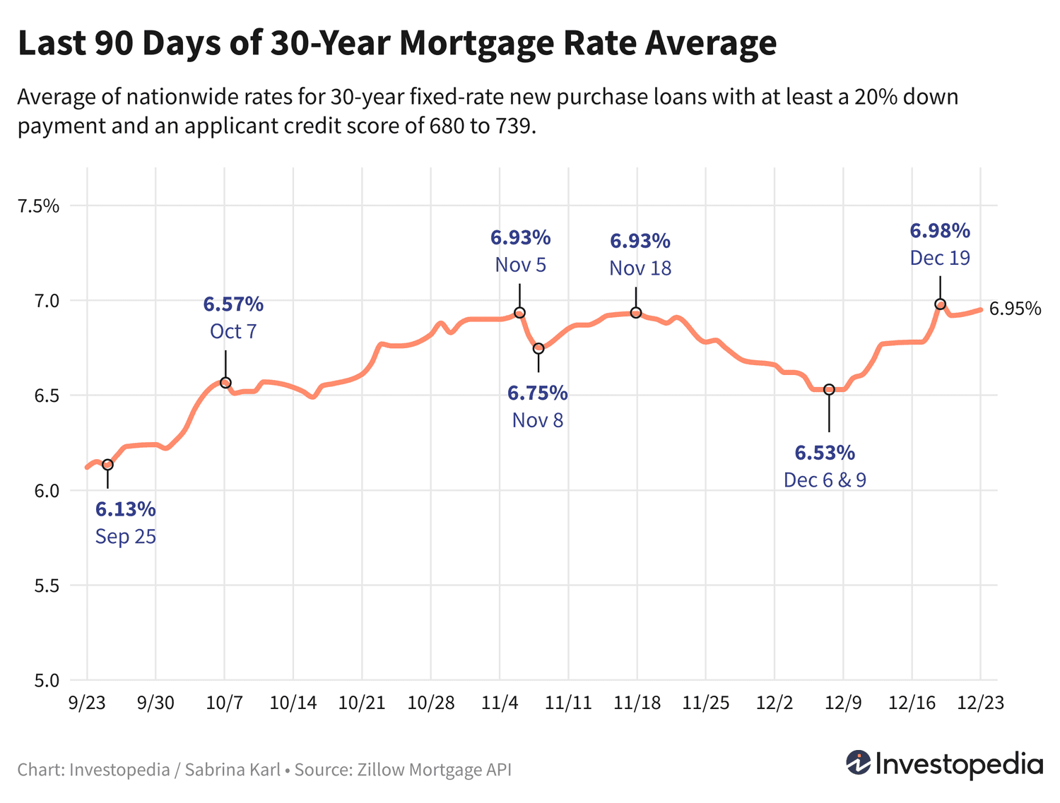 Текущие тенденции ипотечных ставок: что ожидать заемщикам