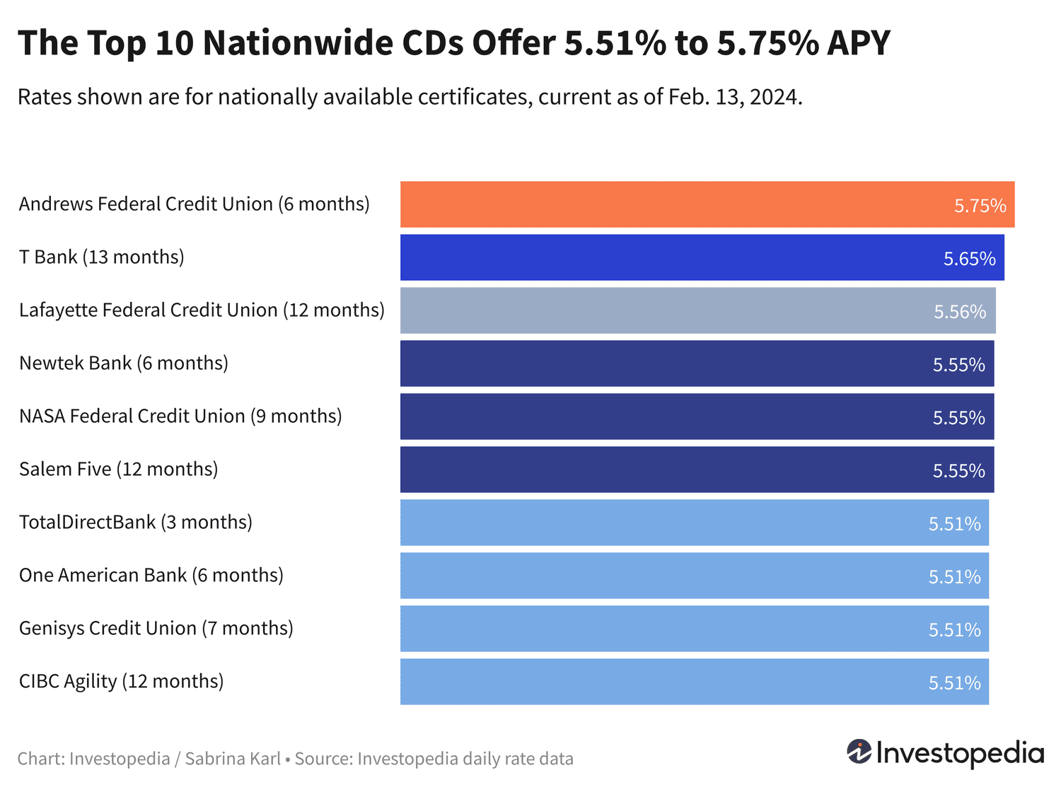 Best CD Rates in 2025: Top 1-Year CDs Paying Up to 5.75% APY
