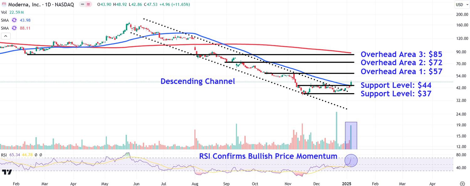 Акции Moderna: ключевые уровни для наблюдения после резкого роста на фоне новостей о вакцинации от птичьего гриппа