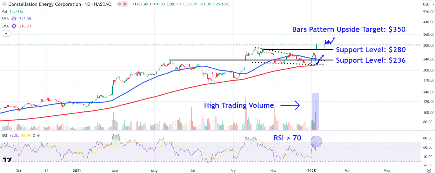 Constellation Energy Stock Soars on $26.6B 2025 Deal to Acquire Calpine – Watch These Critical Price Points