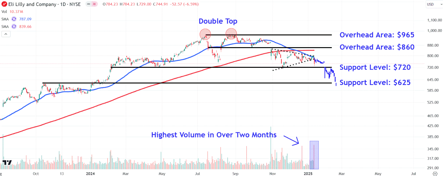 Eli Lilly Aksiyalarida Muhim Narx Darajalarini Kuzatish Zarur