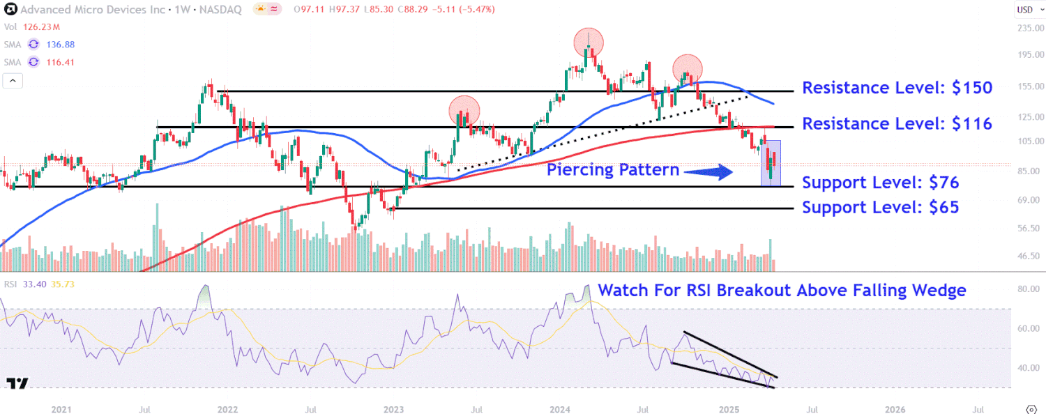 Важные уровни AMD на фоне новых ограничений США на экспорт чипов в Китай