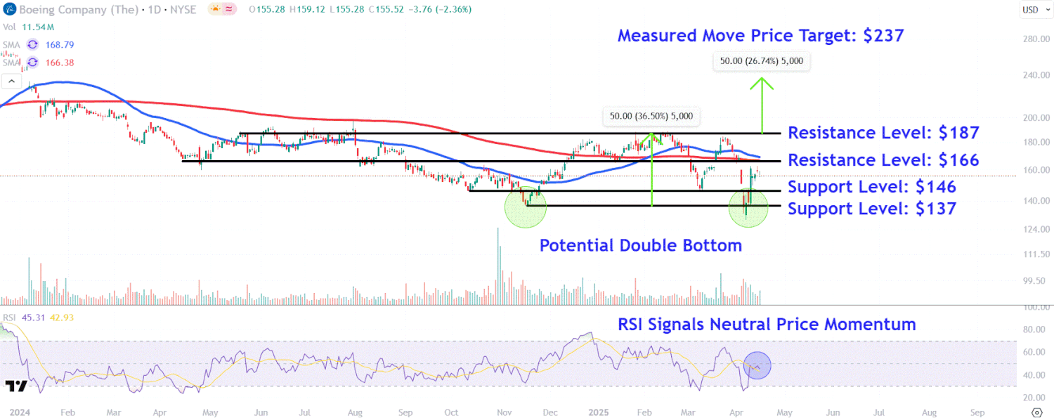 Анализ акций Boeing: ключевые уровни на фоне напряжённости в торговой войне США и Китая