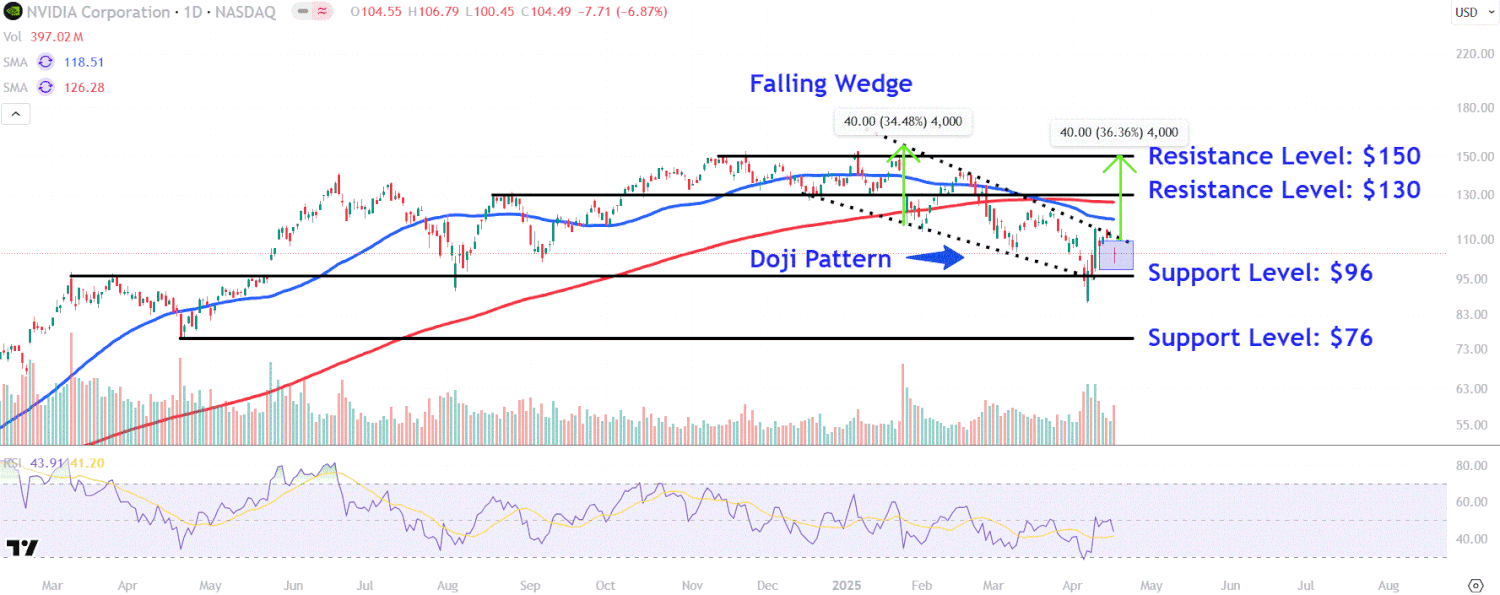 Nvidia: Ключевые Уровни Акций на Фоне Ограничений Экспорта Чипов