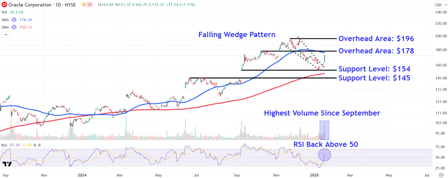 Oracle Stock Rally Sparks Interest: Key Price Points to Watch Amid AI Partnership Buzz