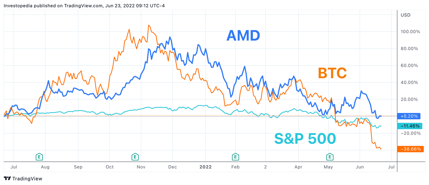 История доходности: S&P 500, AMD и Биткоин История доходности: S&P 500, AMD и Биткоин
