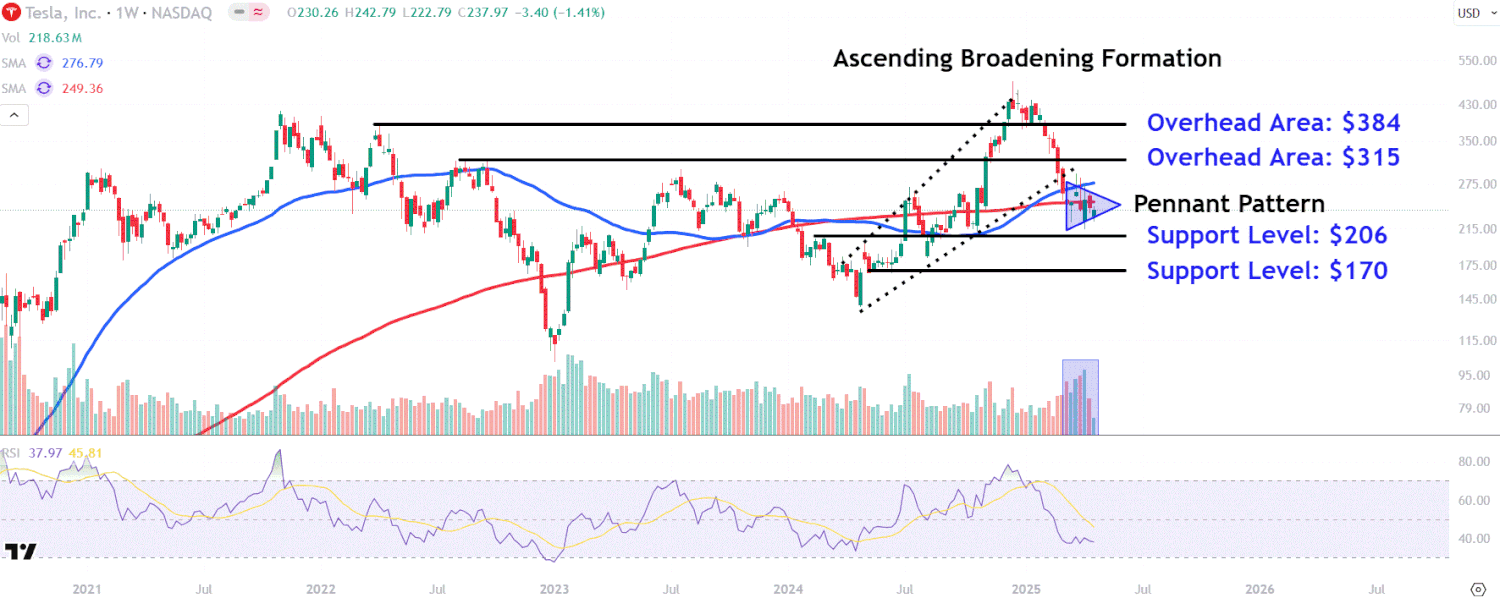 Динамика акций Tesla: ключевые уровни для отслеживания на фоне новостей от Илона Маска