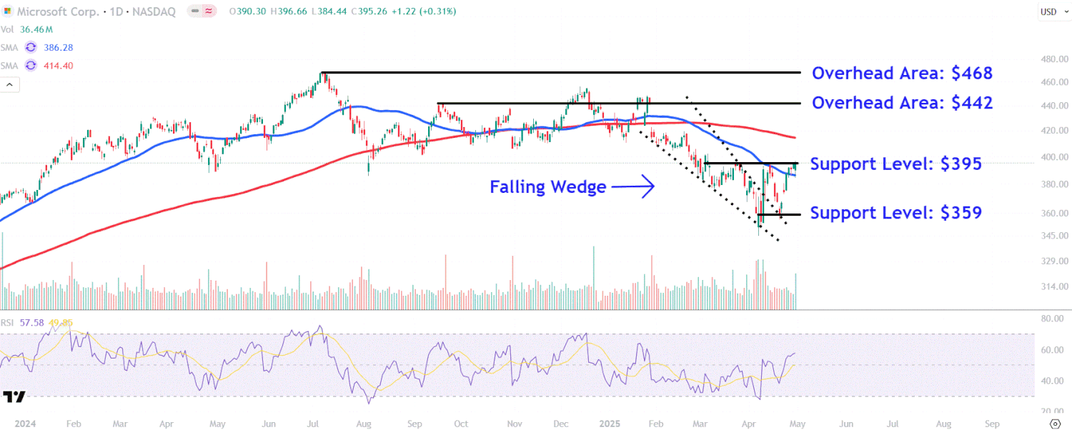 Microsoft Aksiyalari: Bulutli Texnologiyalar Va Sun'iy Intellekt Bilan Yangi Ufqlar