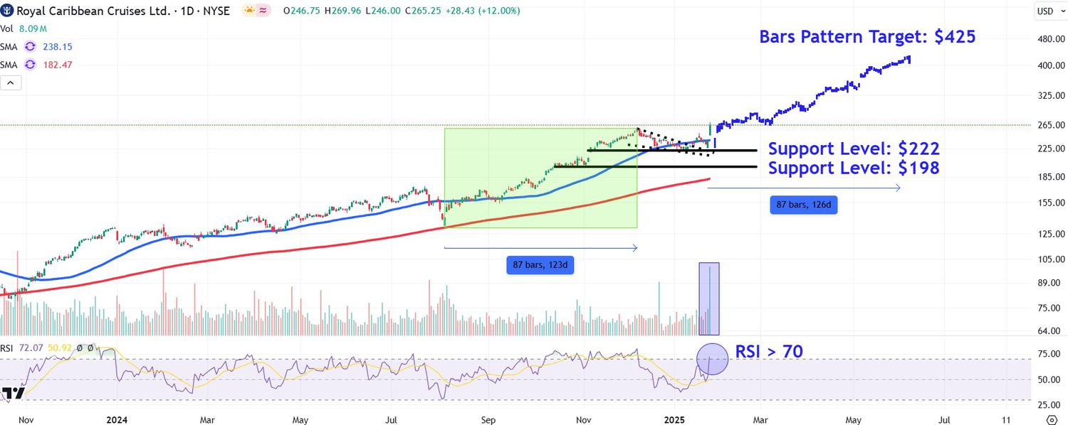 Рост акций Royal Caribbean: важные уровни для инвесторов