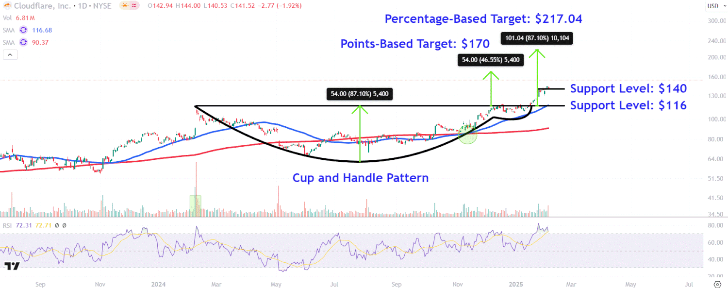 Обзор акций Cloudflare: ключевые уровни после впечатляющей отчетности