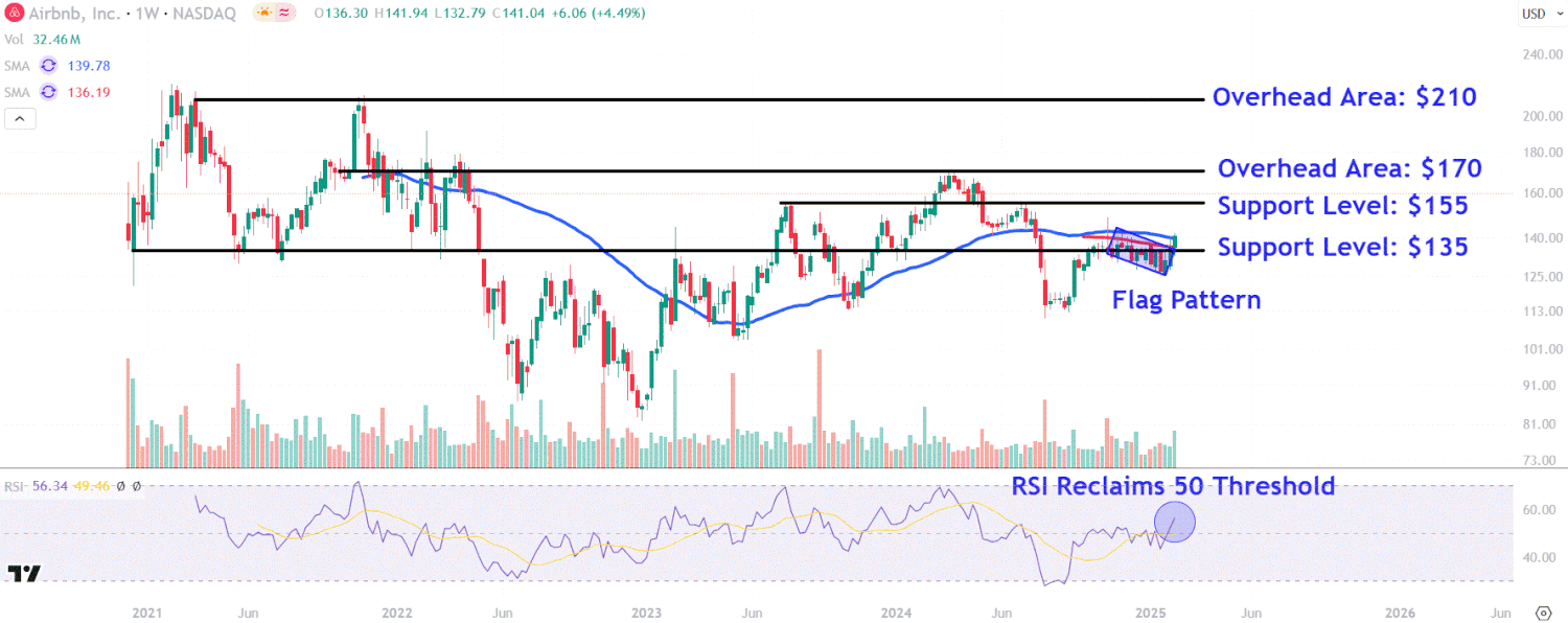 Airbnb Aksiyalari Kuchli O'sish Ko'rsatmoqda: Muhim Narx Darajalariga E'tibor Bering