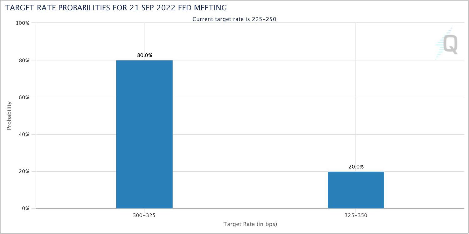Вероятности изменений ключевой ставки на заседании FOMC 20-21 сентября
