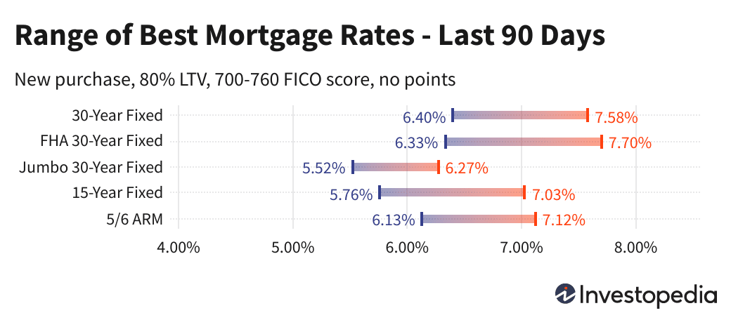 Ипотечные ставки