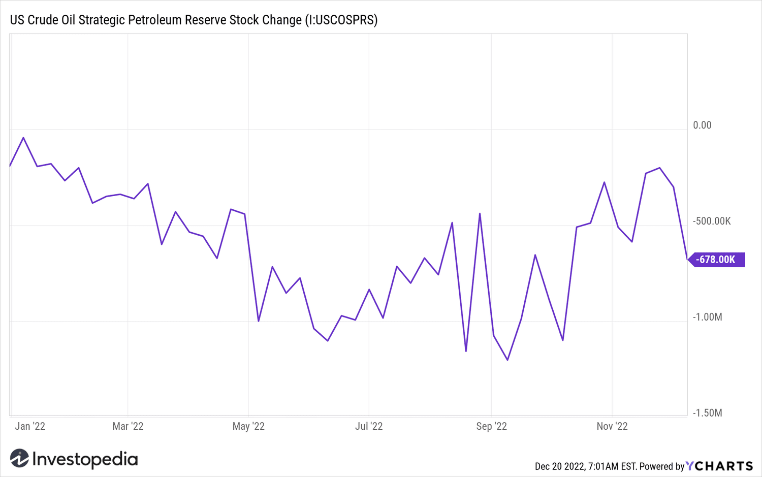 Strategik Neft Zaxirasi