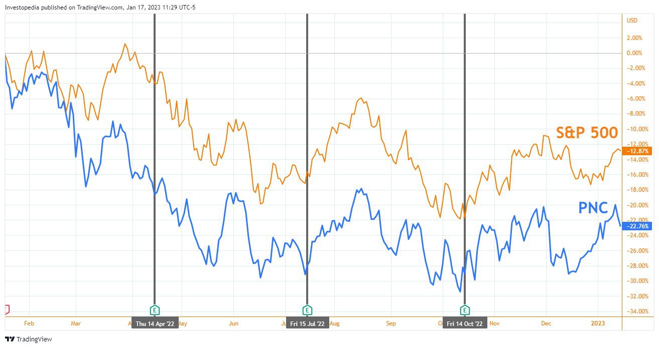 PNC va S&P 500 ning 1 Yillik Umumiy Daromadi