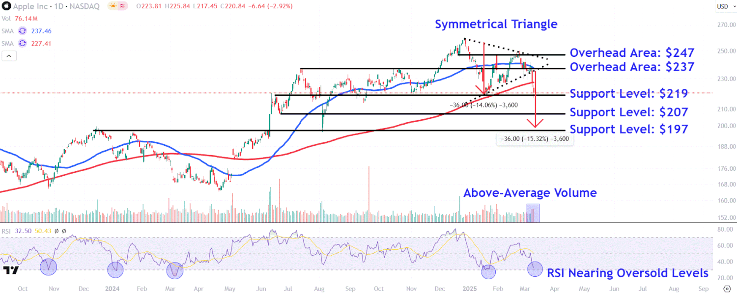 Pantau Level Harga Saham Apple yang Kritis Saat Penjualan Terus Berlanjut