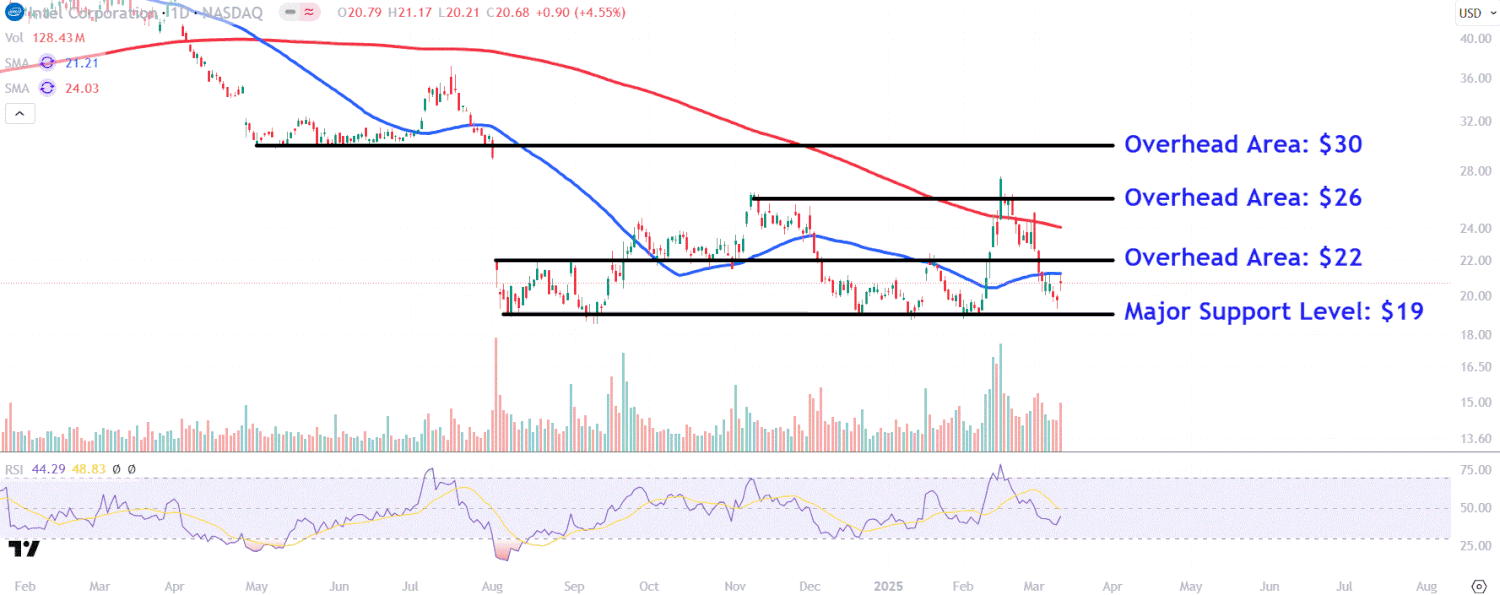 Intel на пороге нового подъема: ключевые уровни для инвесторов