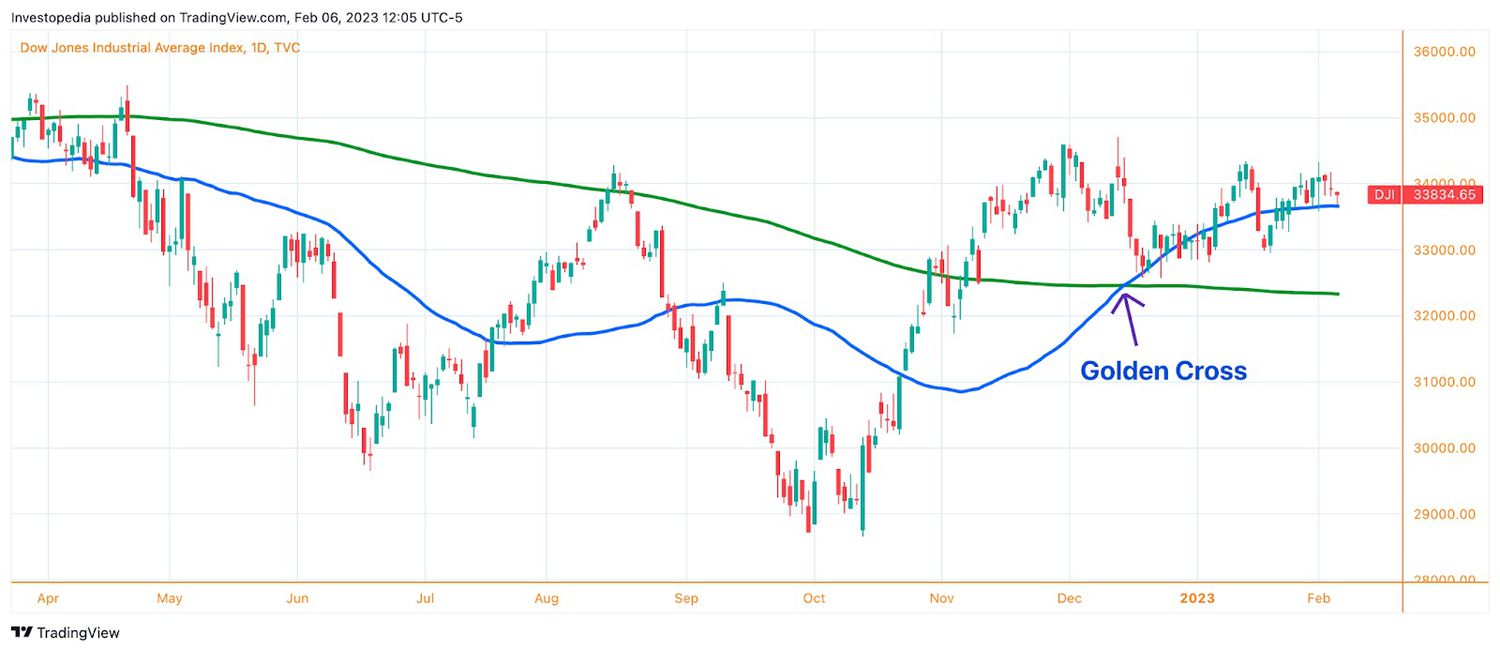 График Dow Jones с пересечением 50-дневной и 200-дневной скользящих средних в декабре 2023 года
