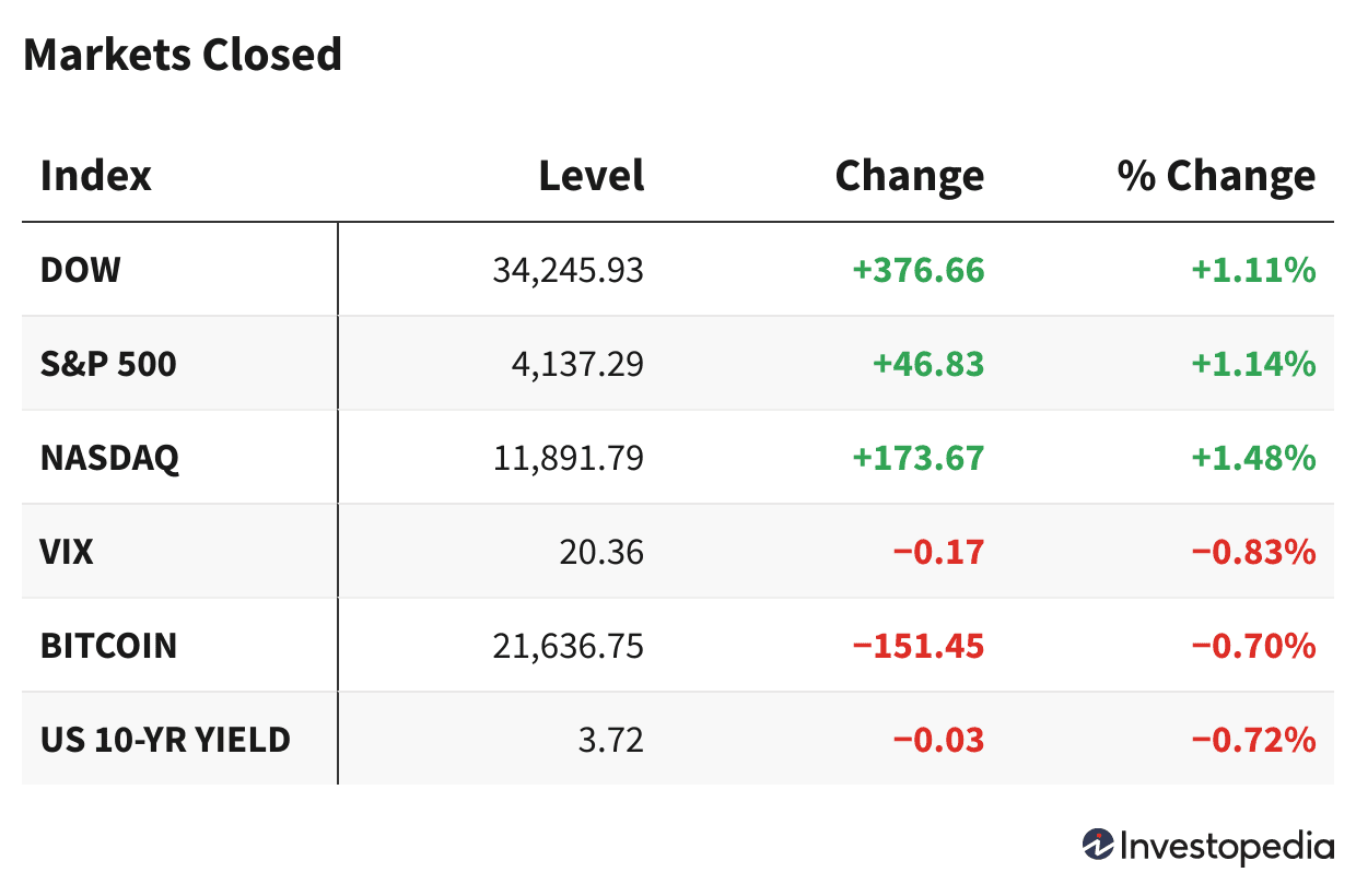 Bozorlar Inflatsiya Yaxshilanishiga Umid Bilan Ko‘tarildi