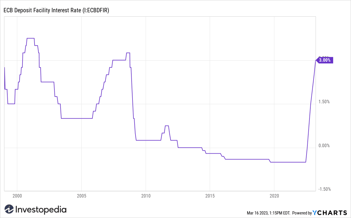 Ставка по депозитам ЕЦБ (1999-настоящее время)