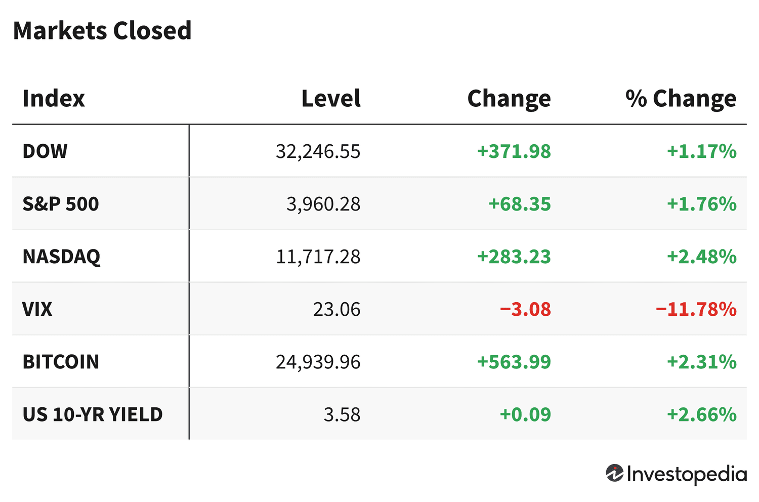 Рынки растут на фоне поддержки банка First Republic и оптимизма в технологическом секторе